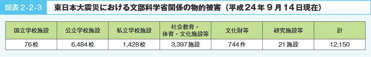 図表2-2-3 東日本大震災における文部科学省関係の物的被害（平成２４年９月１４日現在）