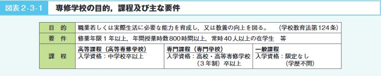 図表2-3-1 専修学校の目的, 課程及び主な要件