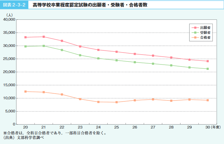 図表2-3-2 高等学校卒業程度認定試験の出願者・受験者・合格者数