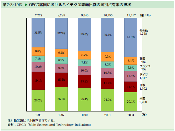   OECD諸国におけるハイテク産業輸出額の国別占有率の推移