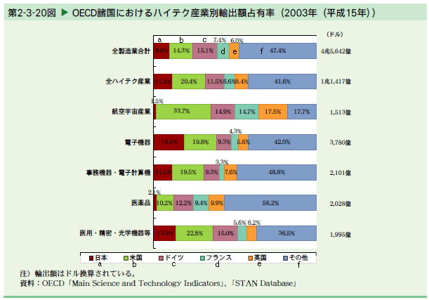   OECD諸国におけるハイテク産業別輸出額占有率（2003年（平成15年））