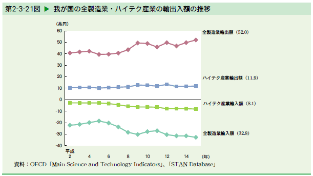   我が国の全製造業・ハイテク産業の輸出入額の推移