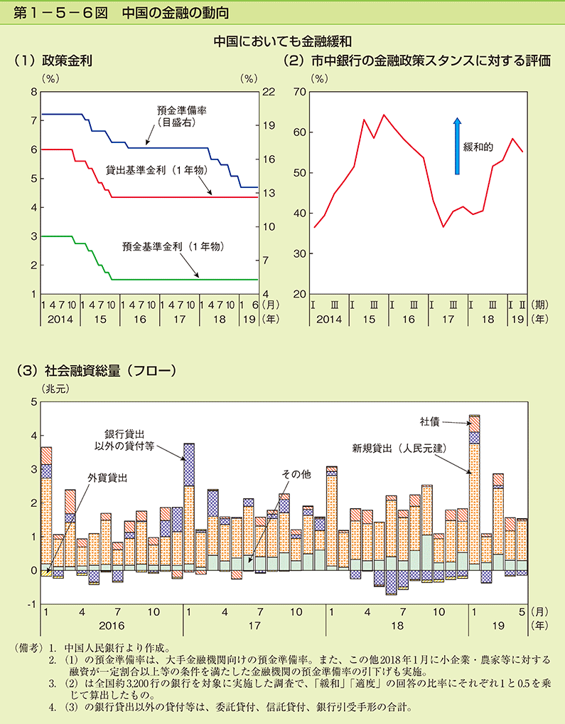 第1-5-6図　中国の金融の動向