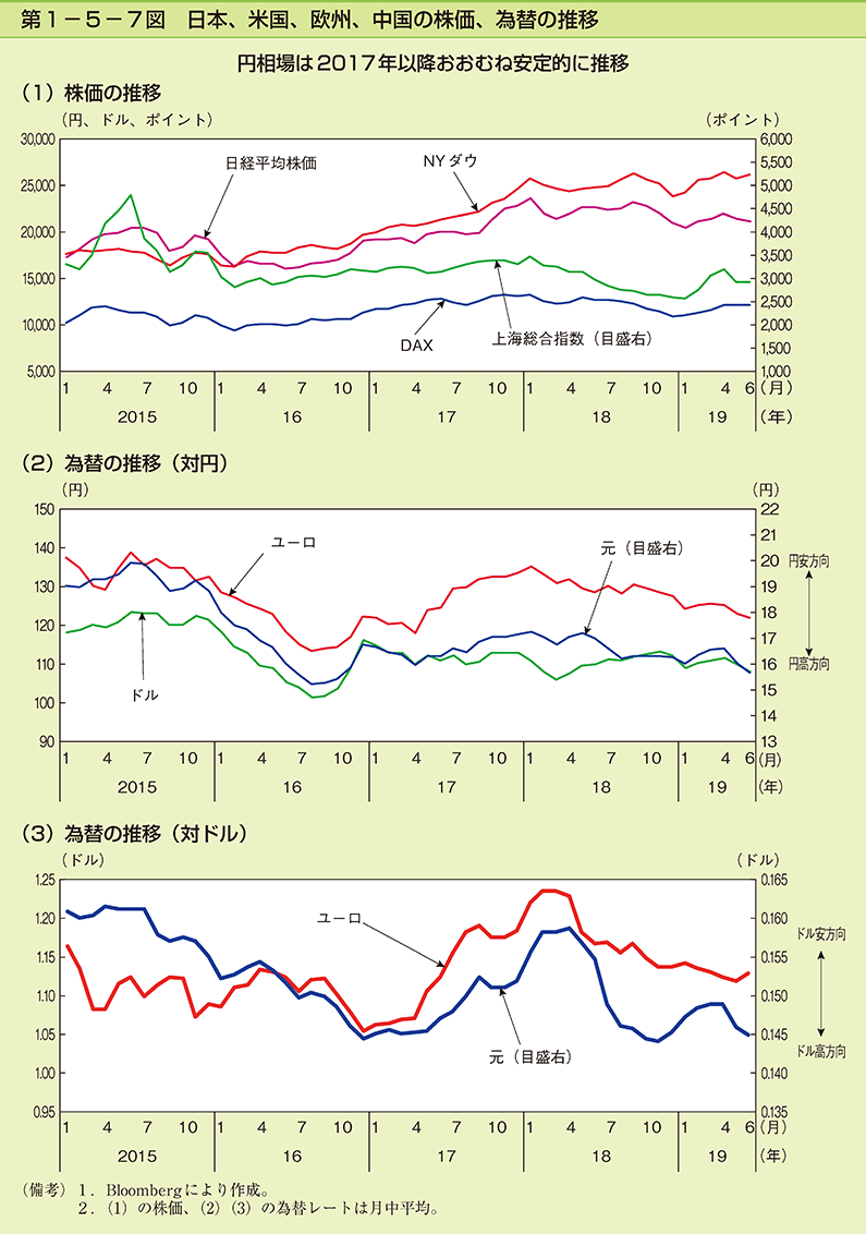 第1-5-7図　日本、米国、欧州、中国の株価、為替の推移