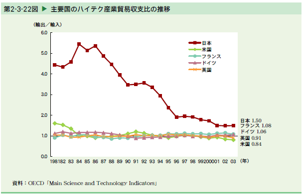   主要国のハイテク産業貿易収支比の推移