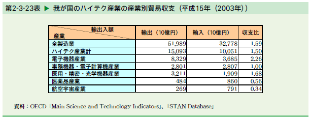   我が国のハイテク産業の産業別貿易収支（平成15年（2003年））