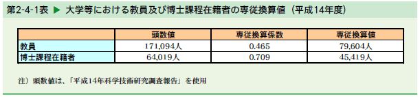   大学等における教員及び博士課程在籍者の専従換算値（平成14年度）