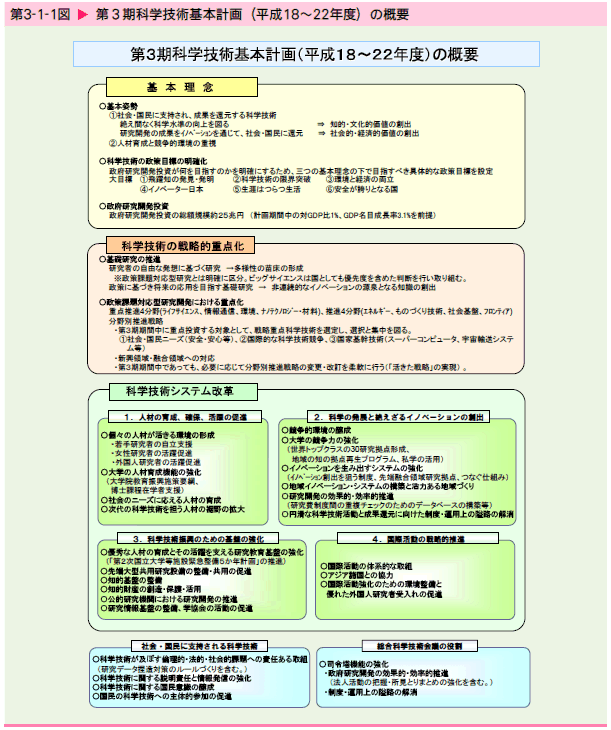   第3期科学技術基本計画（平成18から22年度）の概要