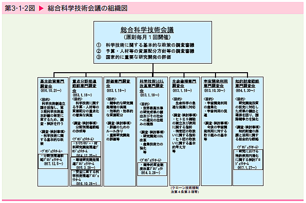   総合科学技術会議の組織図