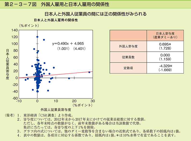 第2-3-7図　外国人雇用と日本人雇用の関係性