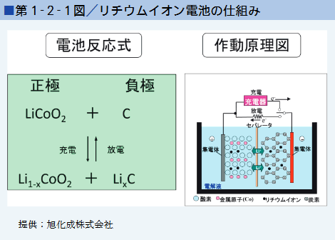 第１-２-１図/リチウムイオン電池の仕組み