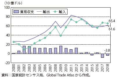 第Ⅰ-3-5-30図　アルゼンチンの貿易収支の推移（年ベース）