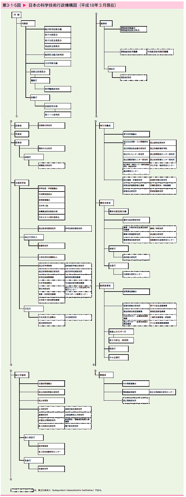   日本の科学技術行政機構図（平成18年3月現在）