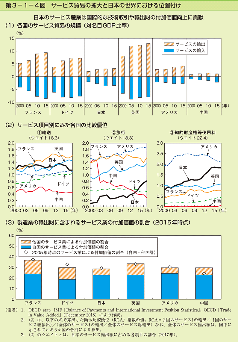第3-1-4図　サービス貿易の拡大と日本の世界における位置付け