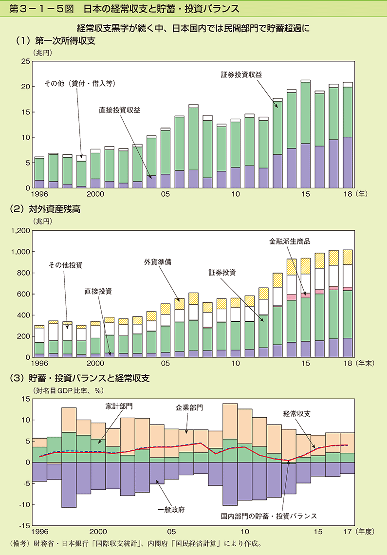 第3-1-5図　日本の経常収支と貯蓄・投資バランス