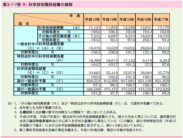   科学技術関係経費の推移