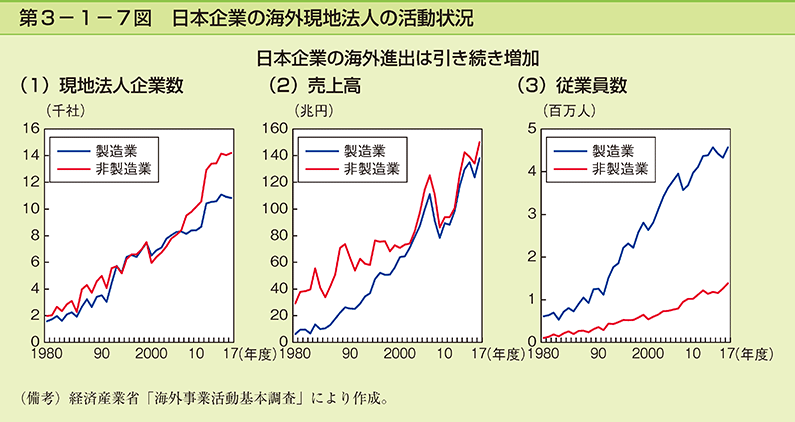 第3-1-7図　日本企業の海外現地法人の活動状況