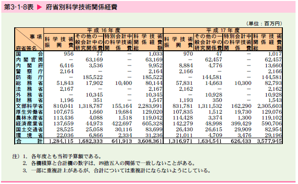   府省別科学技術関係経費