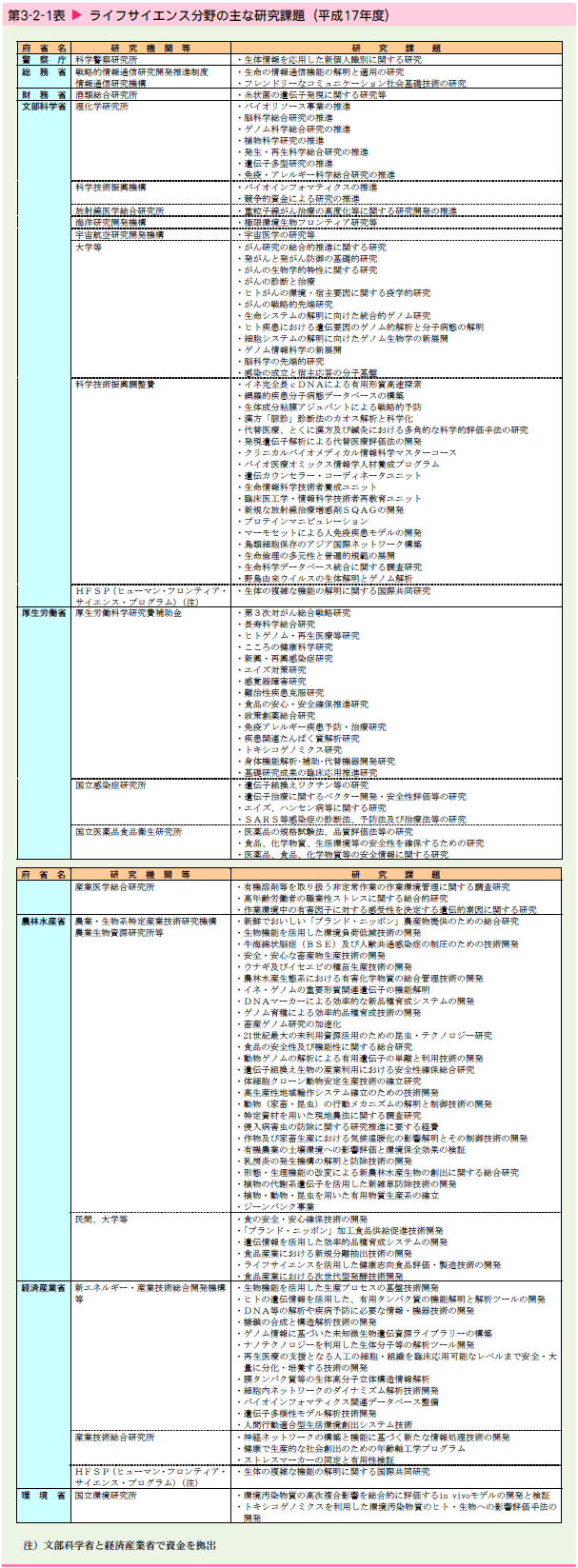   ライフサイエンス分野の主な研究課題（平成17年度）