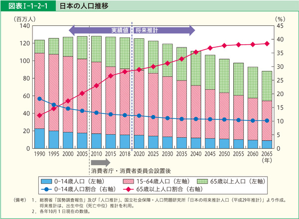 図表Ⅰ-1-2-1　日本の人口推移