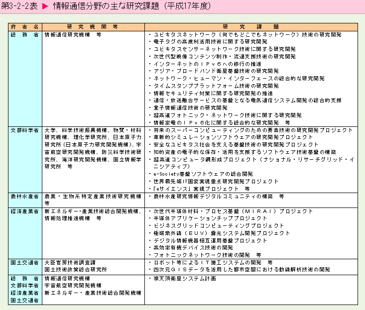   情報通信分野の主な研究課題（平成17年度）