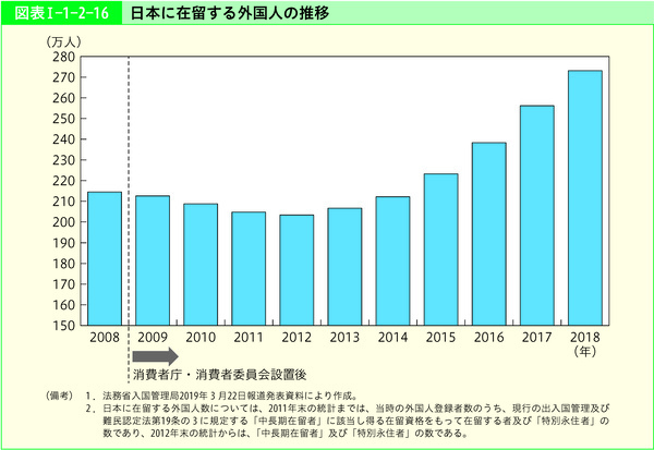 図表Ⅰ-1-2-16　日本に在留する外国人の推移