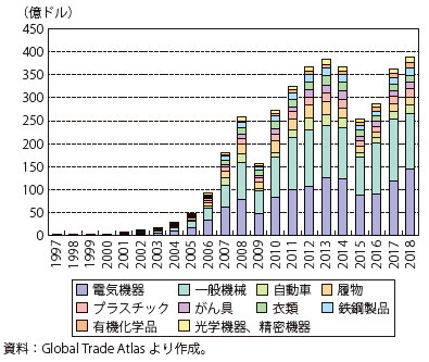 第Ⅰ-3-6-12図　ロシアの中国からの品目別輸入額の推移