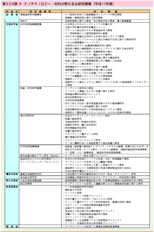   ナノテクノロジー・材料分野の主な研究課題（平成17年度）