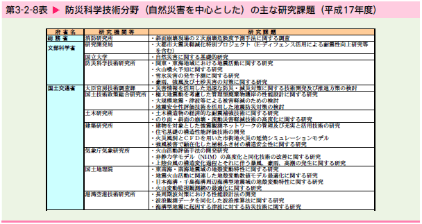   防災科学技術分野（自然災害を中心とした）の主な研究課題（平成17年度）