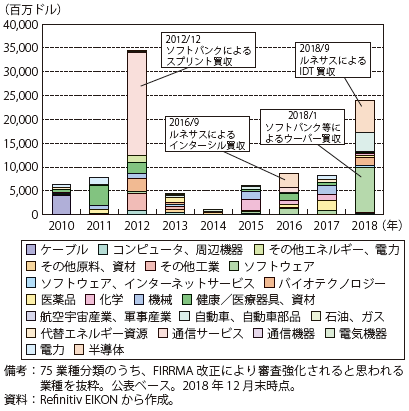第Ⅰ-3-1-27 図	日本企業による米国エマージング技術関連 M&A 金額推移（公表ベース）