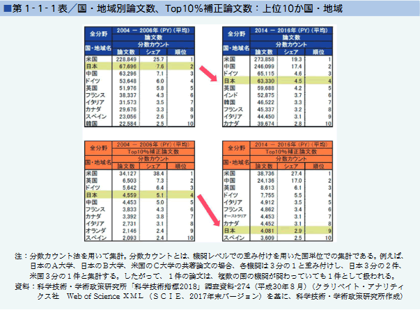 第１-１-１表/国・地域別論文数、Top10%補正論文数：上位10か国・地域