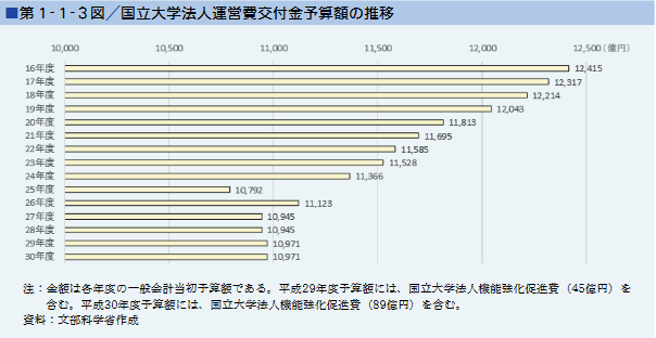 第１-１-３図/国立大学法人運営費交付金予算額の推移