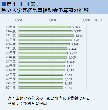 第１-１-４図/私立大学等経常費補助金予算額の推移