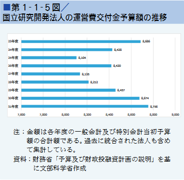 第１-１-５図/国立研究開発法人の運営費交付金予算額の推移