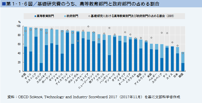 第１-１-６図/基礎研究費のうち、高等教育部門と政府部門の占める割合