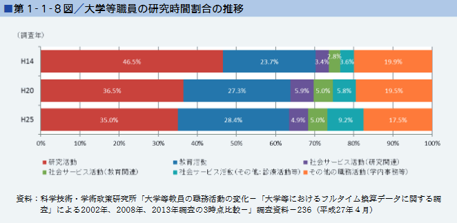 第１-１-８図/大学等職員の研究時間割合推移