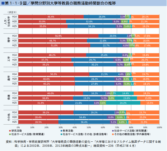 第１-１-９図/学問分野別大学等職員の職務活動時間割合の推移