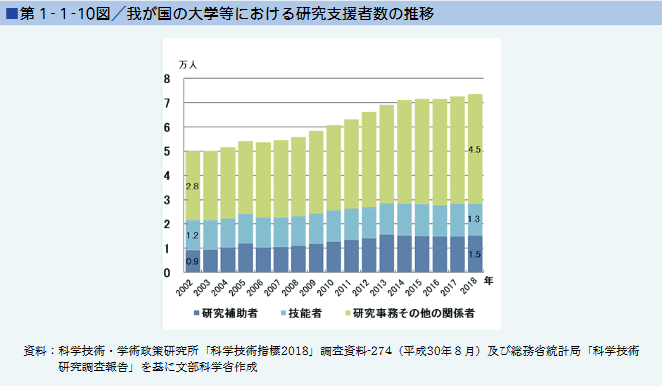 第１-１-１０図/我が国の大学等における研究支援者数の推移