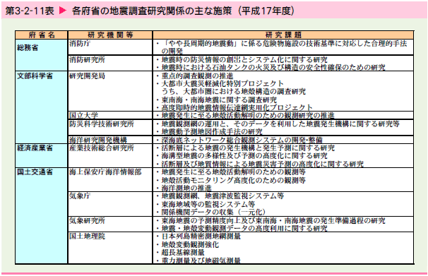   各府省の地震調査研究関係の主な施策（平成17年度）