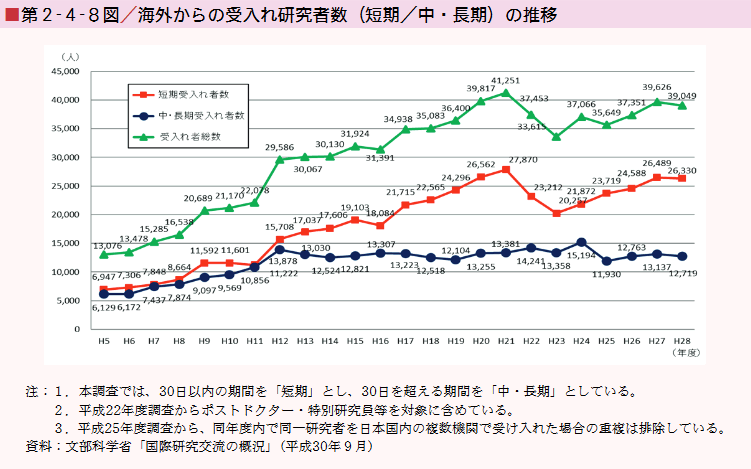 第2-4-8図/海外からの受入れ研究者数（短期/中・長期）の推移