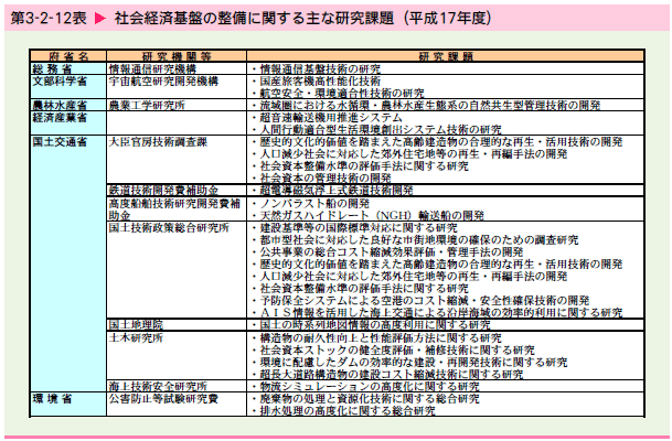   社会経済基盤の整備に関する主な研究課題（平成17年度）