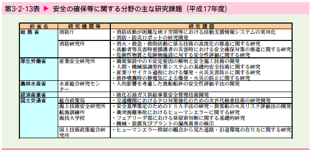   安全の確保等に関する分野の主な研究課題（平成17年度）