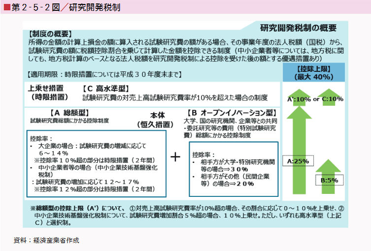 第2-5-2図/研究開発税制
