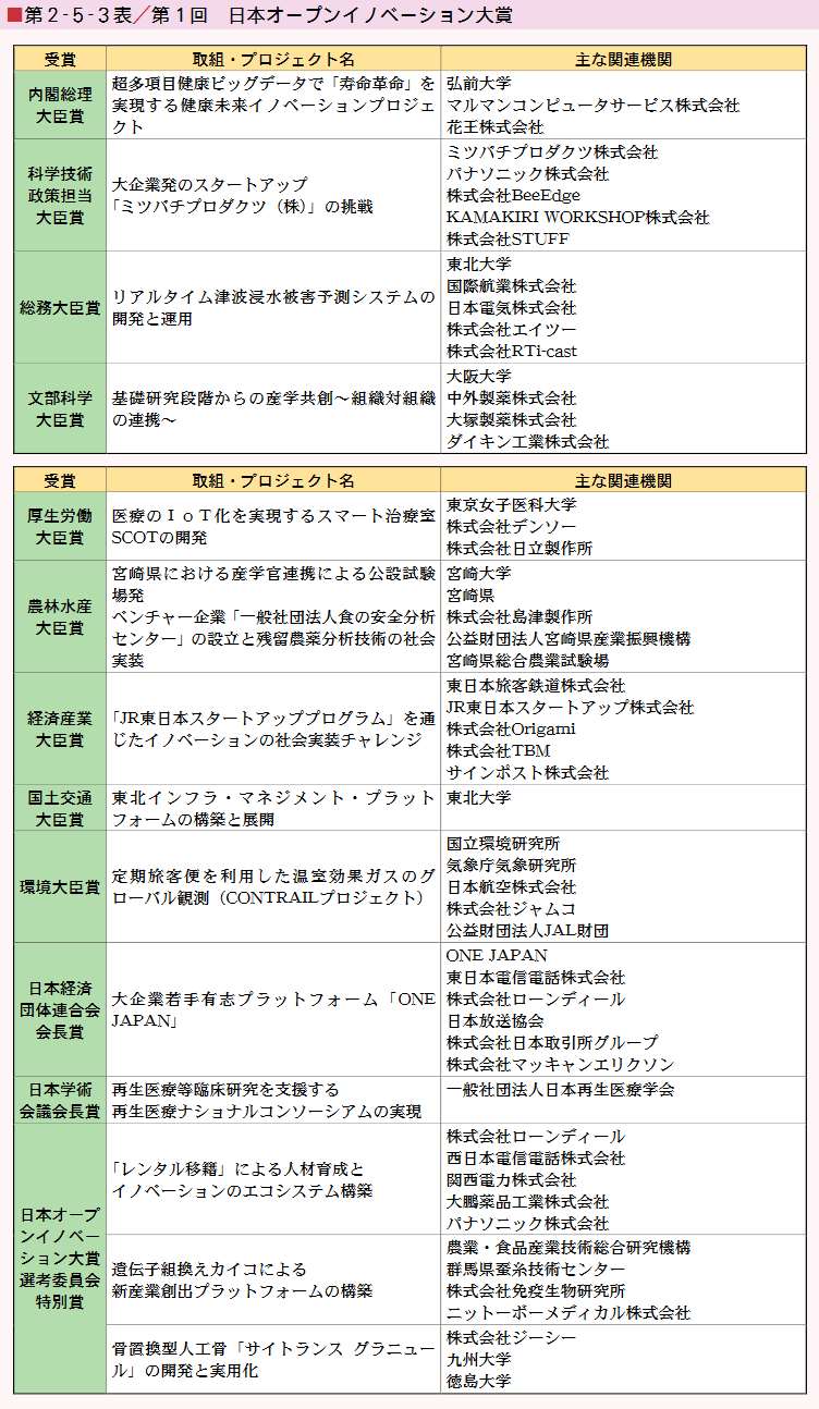 第2-5-3表/第1回　日本オープンイノベーション大賞
