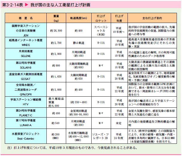   我が国の主な人工衛星打上げ計画