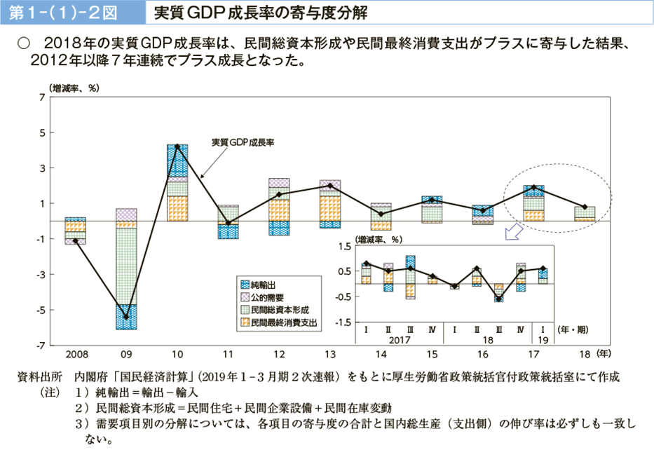 第１－（１）－２図　実質GDP成長率の寄与度分解