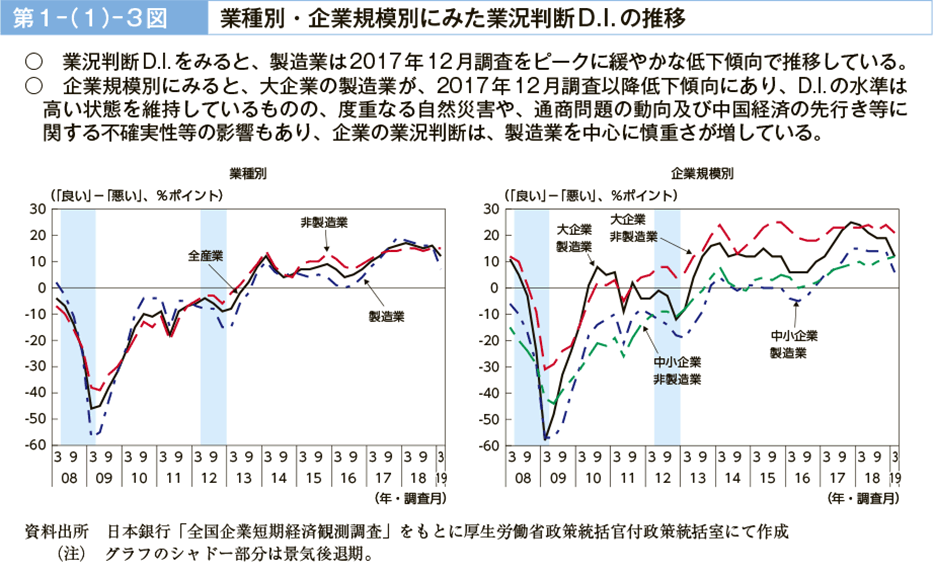 第１－（１）－３図　業種別・企業規模別にみた業況判断D.I.の推移