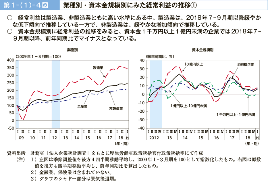 第１－（１）－４図　業種別・資本金規模別にみた経常利益の推移１