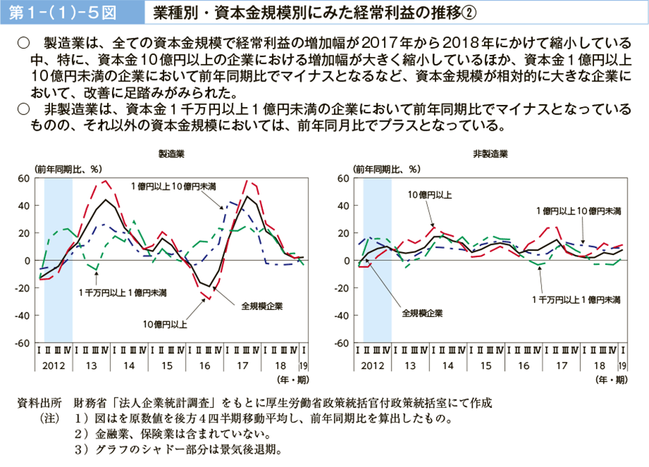 第１－（１）－５図　業種別・資本金規模別にみた経常利益の推移２