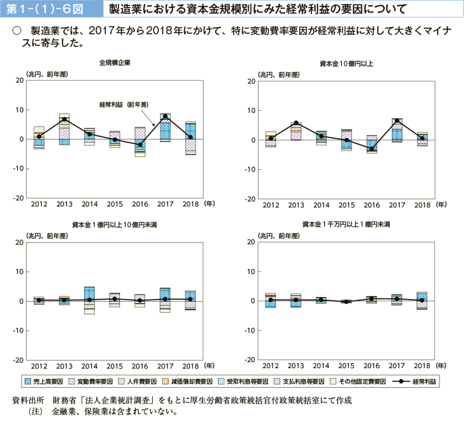 第１－（１）－６図　製造業における資本金規模別にみた経常利益の要因について